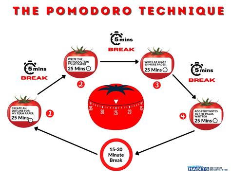 del pomodoro|Pomodoro Technique